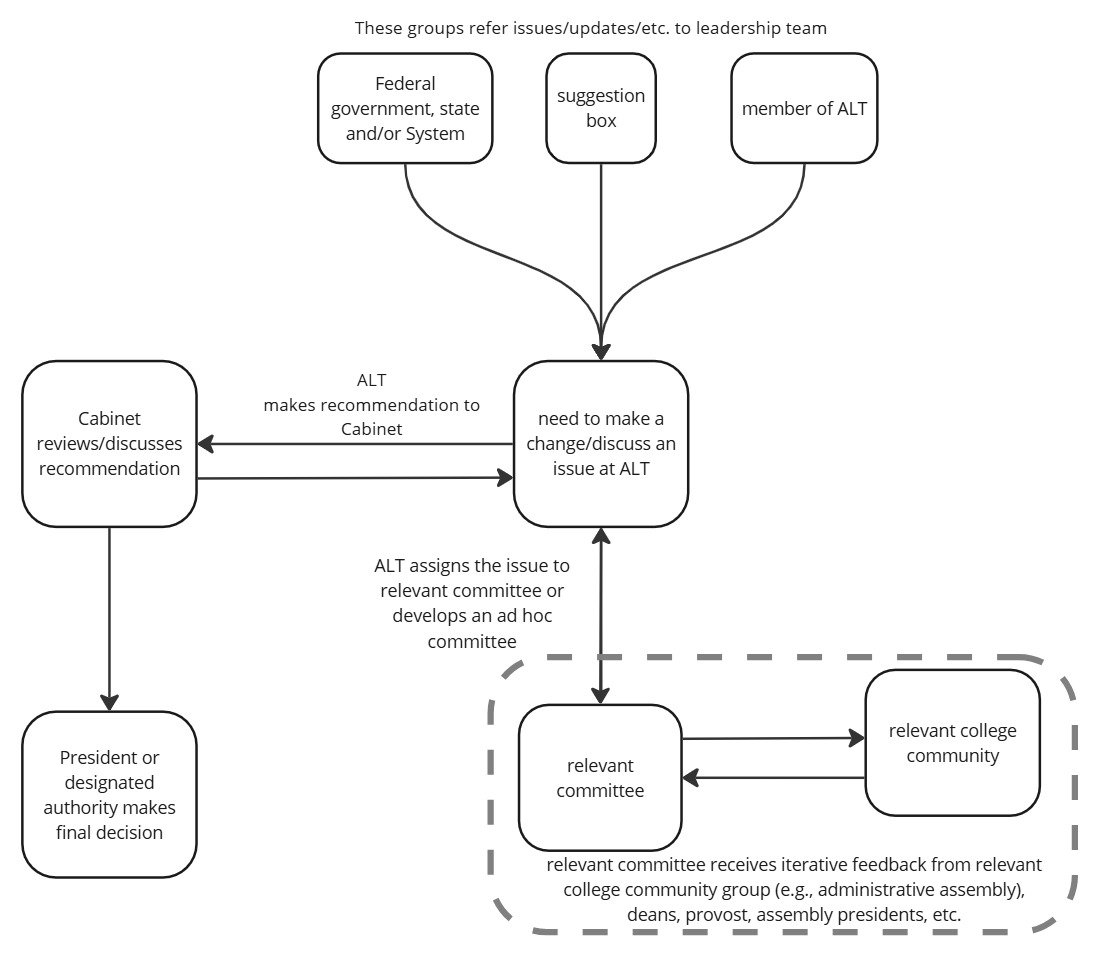 Process for Referring and Deciding on Issues
1 These sources refer issues or updates to the leadership team
◦ Federal government, state, and/or Colorado Community College System Office (CCCS)
◦ Suggestion box
◦ Member of leadership team
◦ Member of Cabinet
2 Leadership team discussion and recommendation
◦ Issues are brought to leadership team for discussion or need for change.
◦ From here, leadership team has two options:
a. Leadership team makes a recommendation directly to Cabinet.
b. Leadership team assigns the issue to a relevant committee (or creates an ad hoc committee).
3 Committee Stage
◦ The relevant committee engages with the college community (administrative assembly, deans, provost, assembly presidents, etc.) for iterative feedback.
◦ After discussion, the committee reports back to leadership team.
4 Cabinet Review
◦ Leadership team forwards its recommendation to Cabinet.
◦ Cabinet reviews and discusses the recommendation.
5 Final Decision
◦ The President or designated authority makes the final decision.